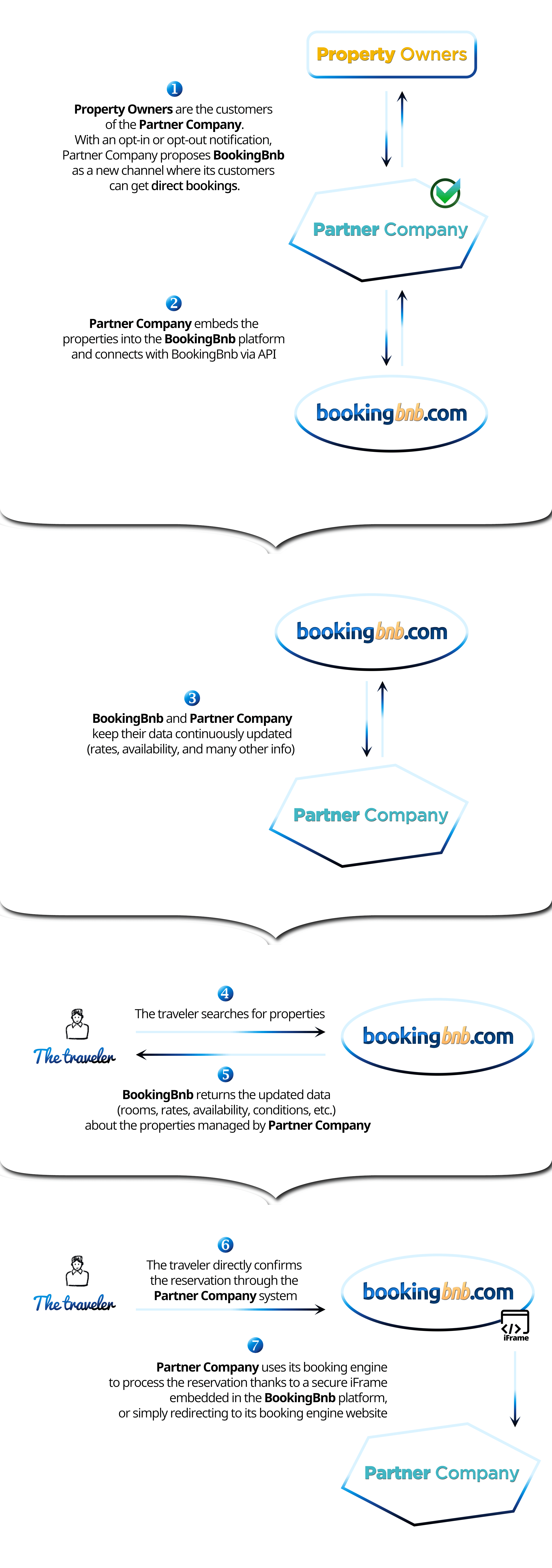 Partner with BookingBnb.com