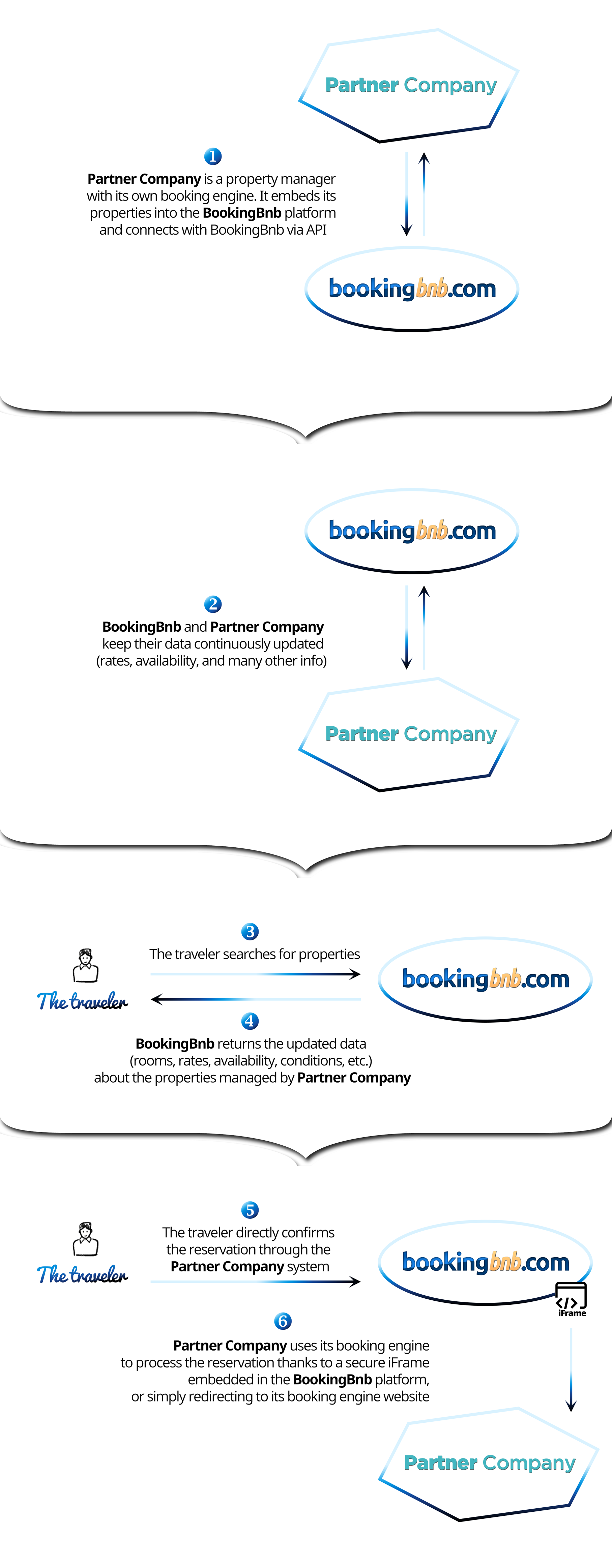 Partner with BookingBnb.com